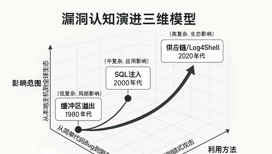 第3篇｜漏洞利用编年史：从缓冲区溢出到“核弹级”Log4Shell
