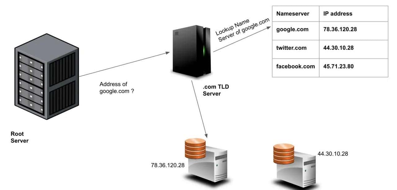 DNS（域名系统）是如何工作的？