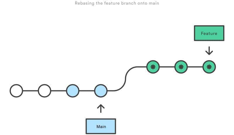 Git 合并到底使用Merge还是Rebase