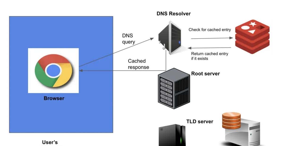 DNS（域名系统）是如何工作的？