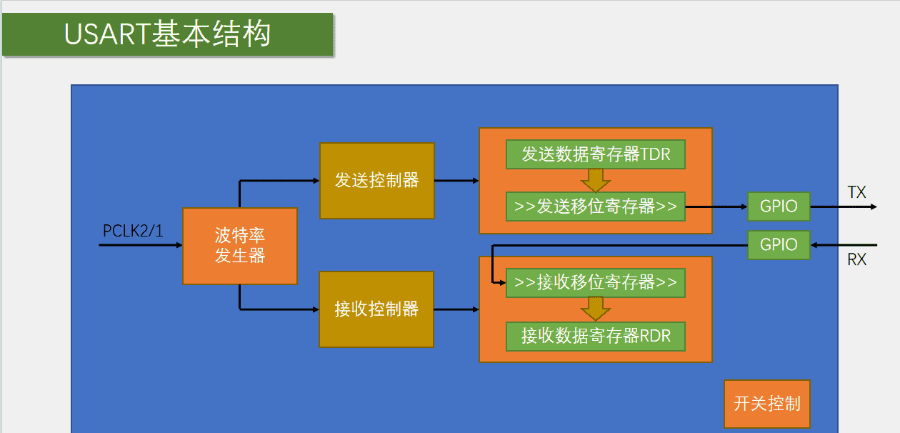 基于STM32的串口发送