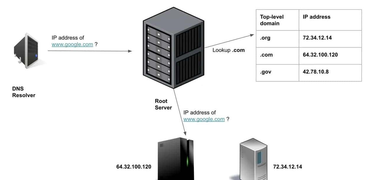 DNS（域名系统）是如何工作的？