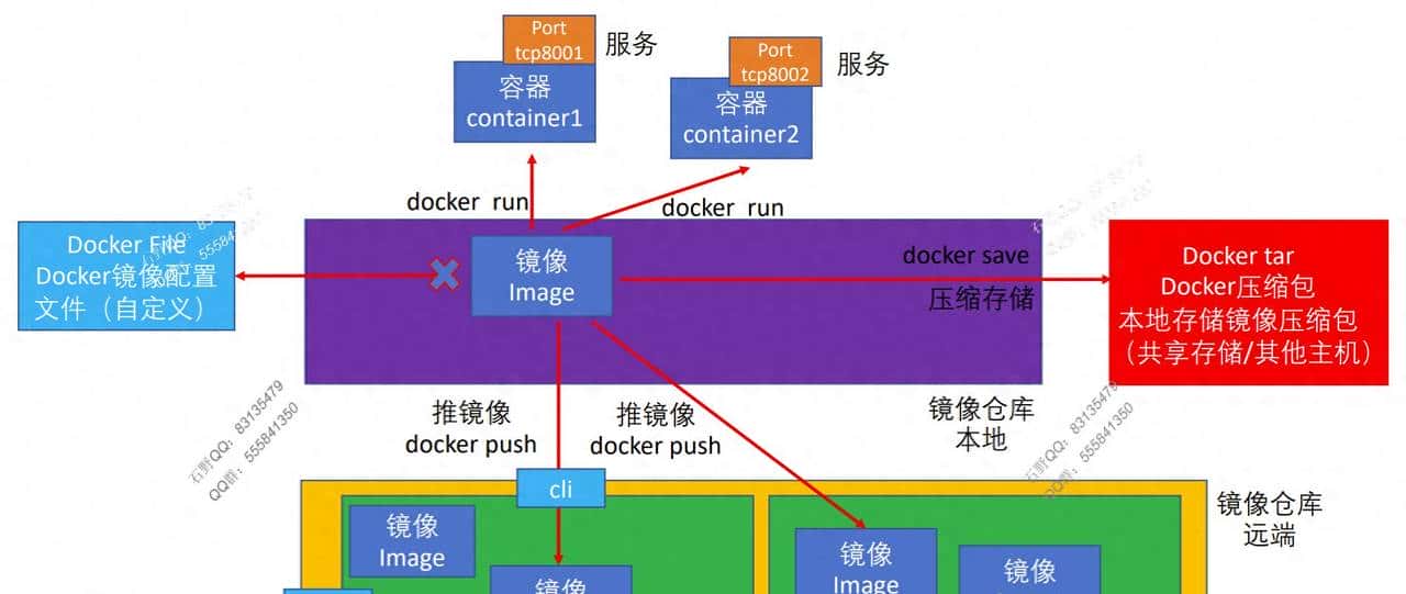 三 docker 镜像命令