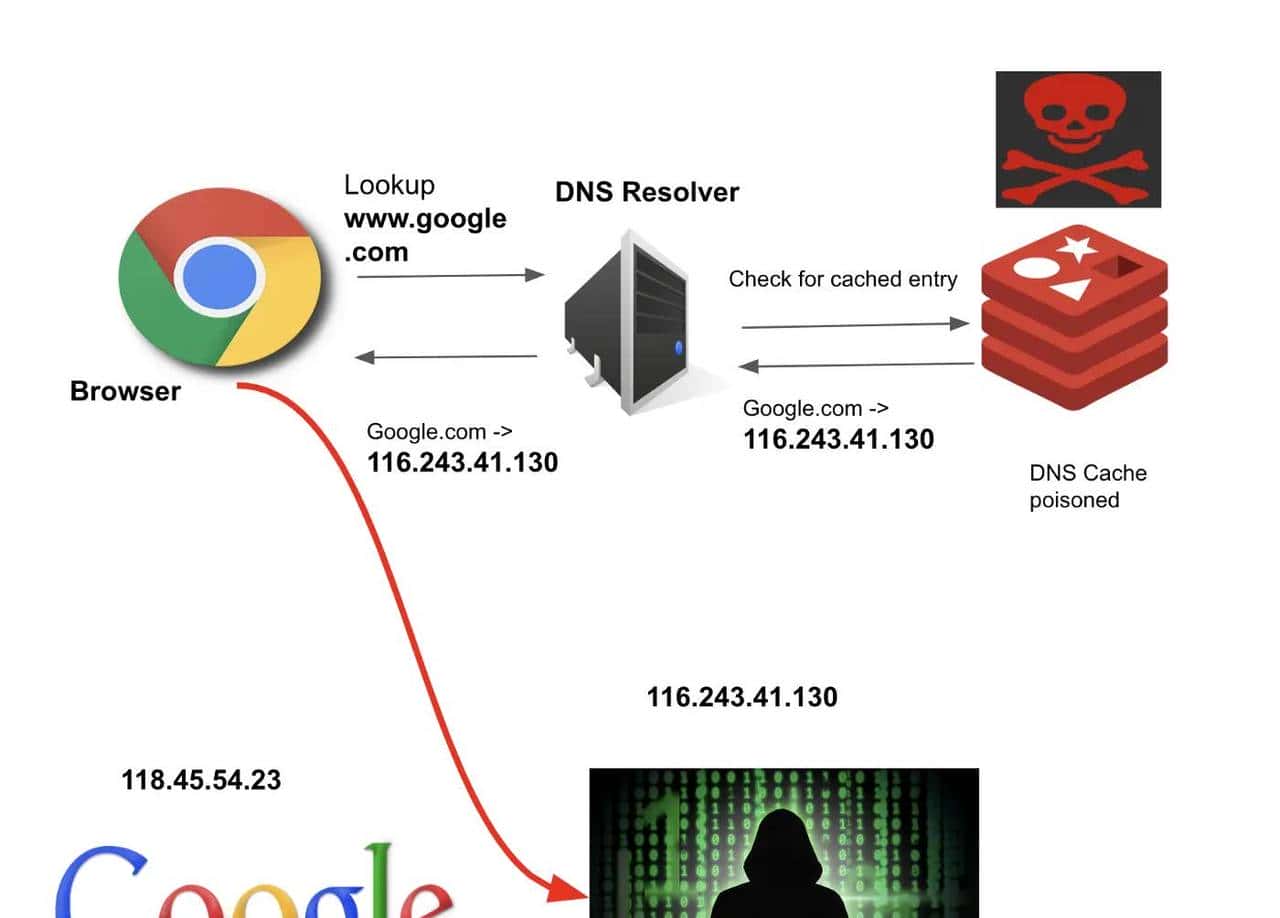 DNS（域名系统）是如何工作的？
