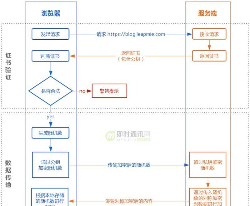 你知道，HTTPS用的是对称加密还是非对称加密？