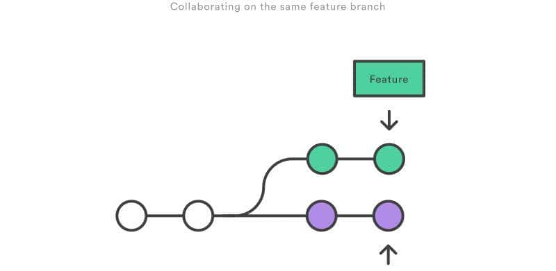 Git 合并到底使用Merge还是Rebase