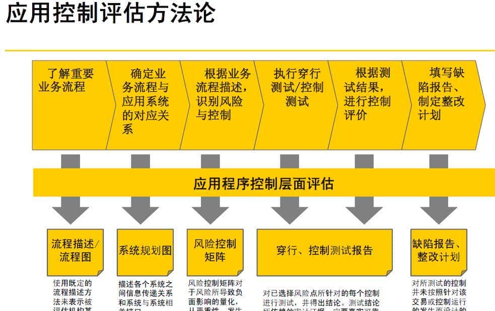 关于IPO及并购重组进行IT审计事项之操作指引（投行方法论系列）