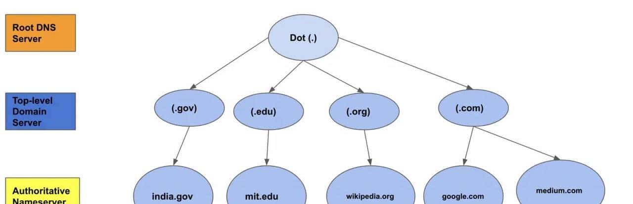 DNS（域名系统）是如何工作的？