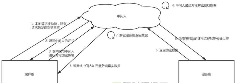 你知道，HTTPS用的是对称加密还是非对称加密？