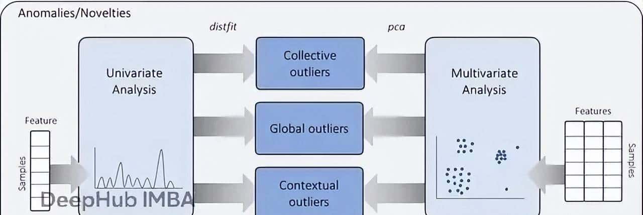 Python离群值检测实战使用distfit库实现基于分布拟合的异常检测