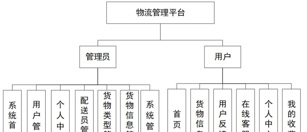 基于springboot的物流管理平台实现-计算机毕计+LW文档可免费