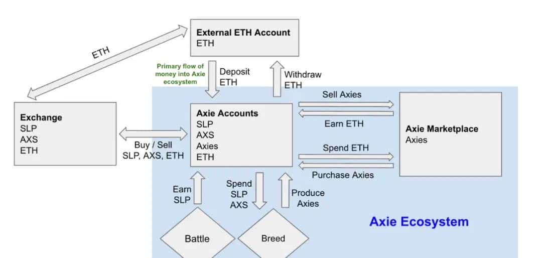 Axie Infinity (AXS) 是否可持续？
