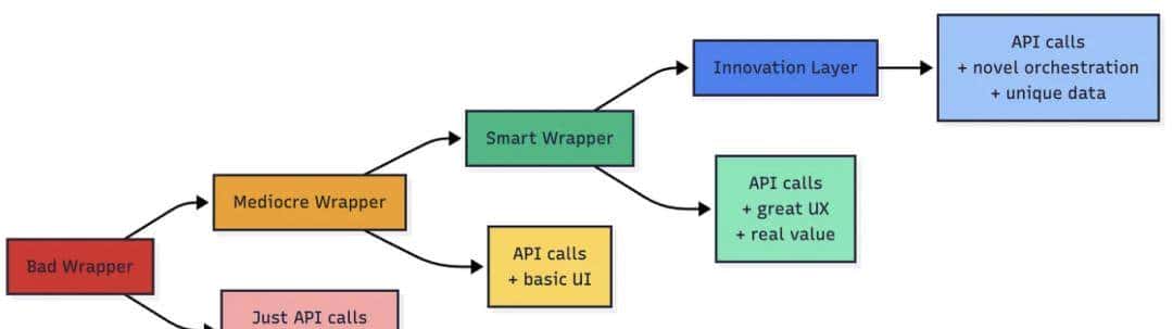 自研变套壳！开发者逆向200家AI公司前端代码、追踪API：146家实则套壳ChatGPT等，多家技术栈都一样，却赚75倍暴利