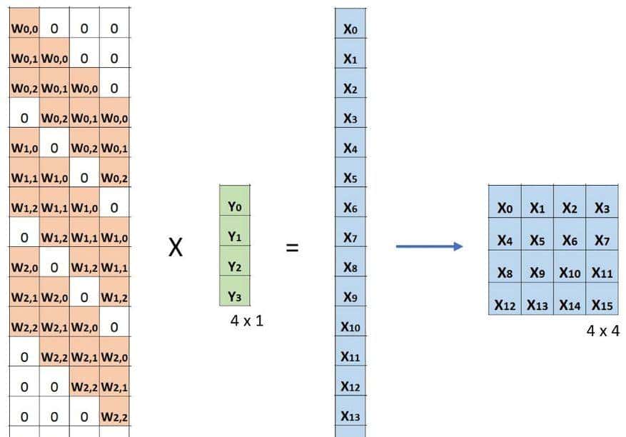 一文读懂 12种卷积方法