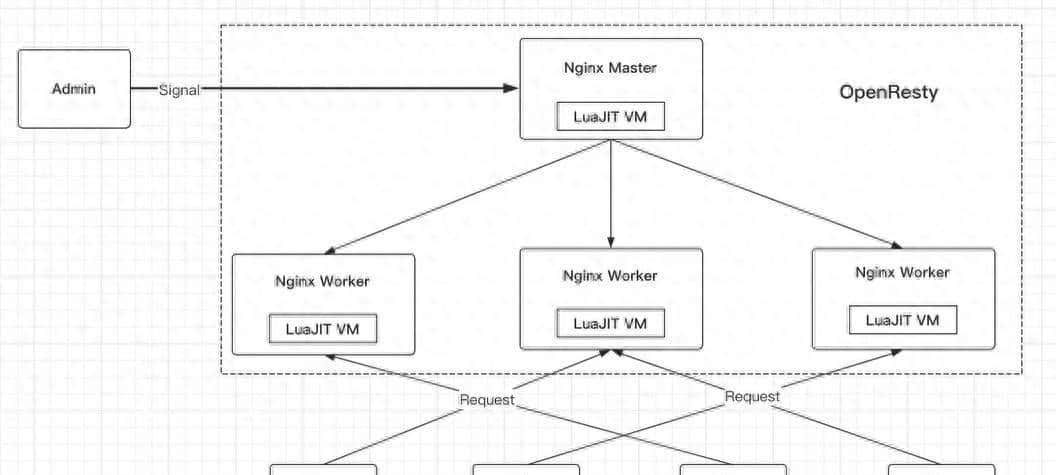 OpenResty 介绍与实战讲解（nginx&lua）