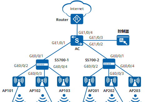 配置有线无线用户统一接入示例