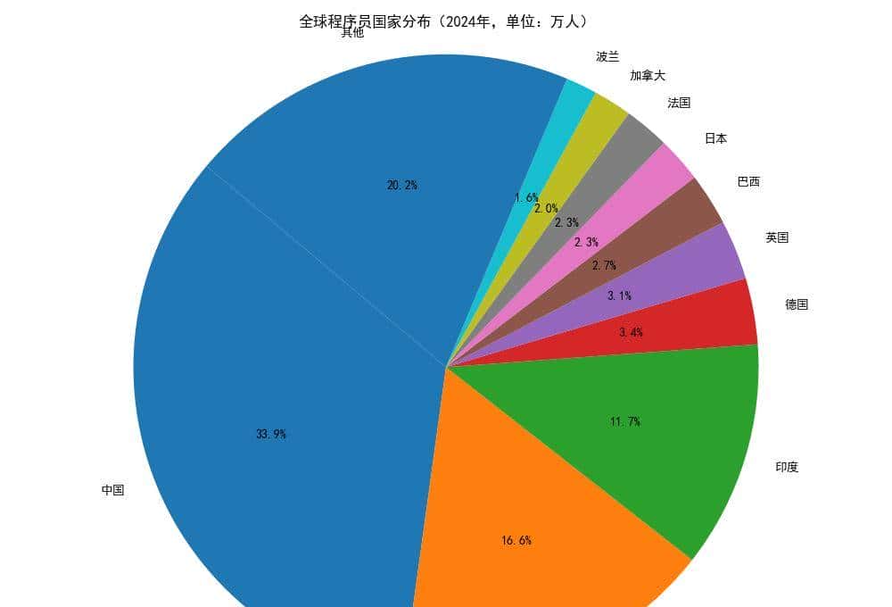 1024节，全球的程序员都分布在哪里？