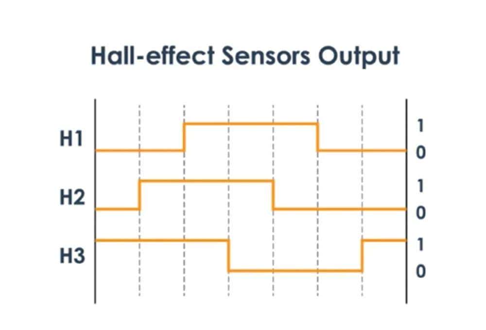 无刷直流电机的换向原理