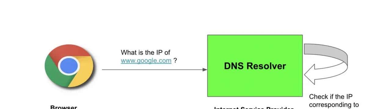 DNS（域名系统）是如何工作的？