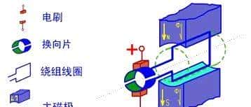 直流有刷电机与无刷电机性能方面的差异