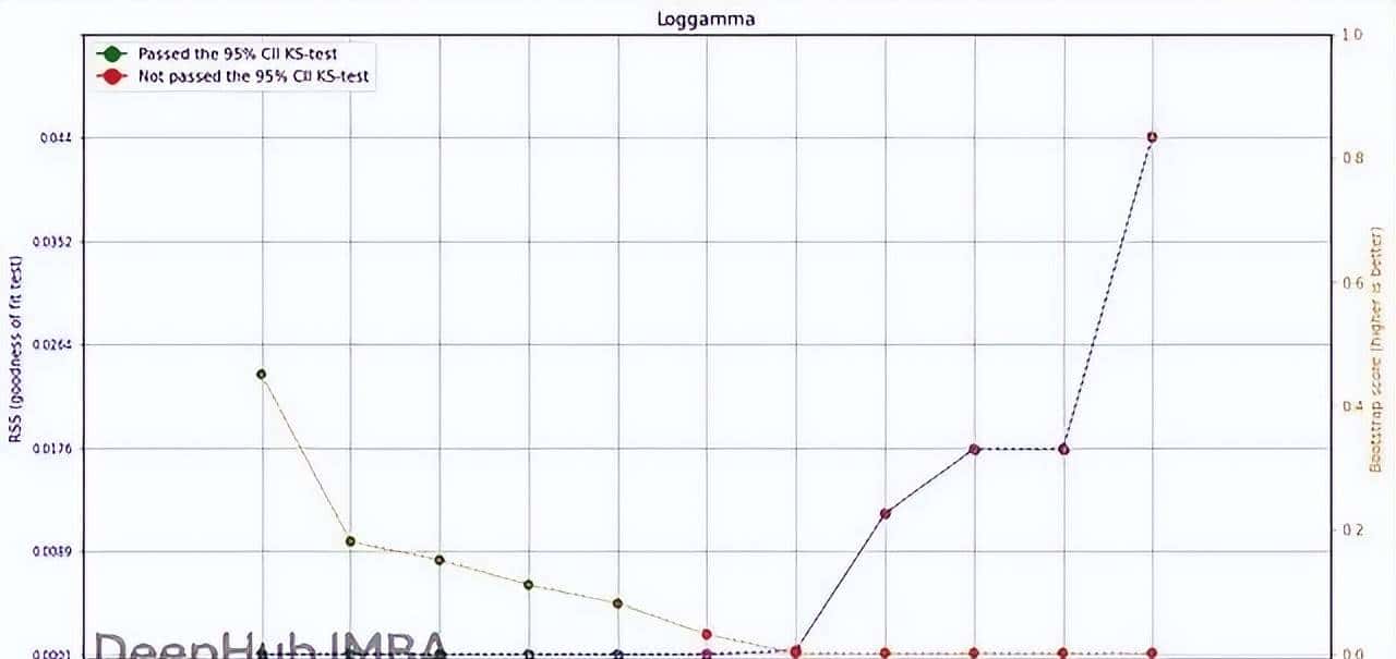 Python离群值检测实战使用distfit库实现基于分布拟合的异常检测