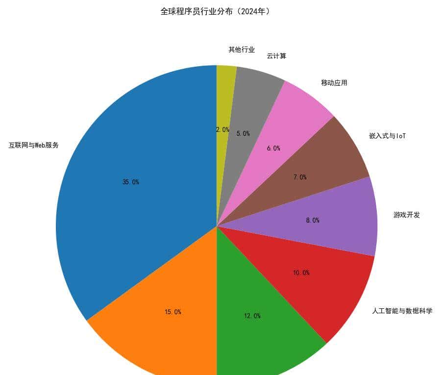 1024节，全球的程序员都分布在哪里？