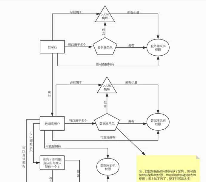 等保2.0测评：SQLServer访问控制