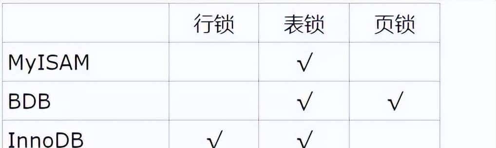 最全MySQL锁详解(含悲观+乐观锁+行锁+表锁+页锁等)