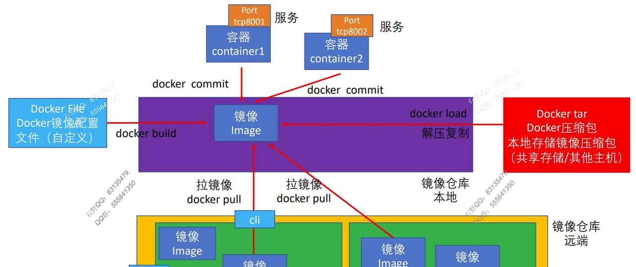 三 docker 镜像命令