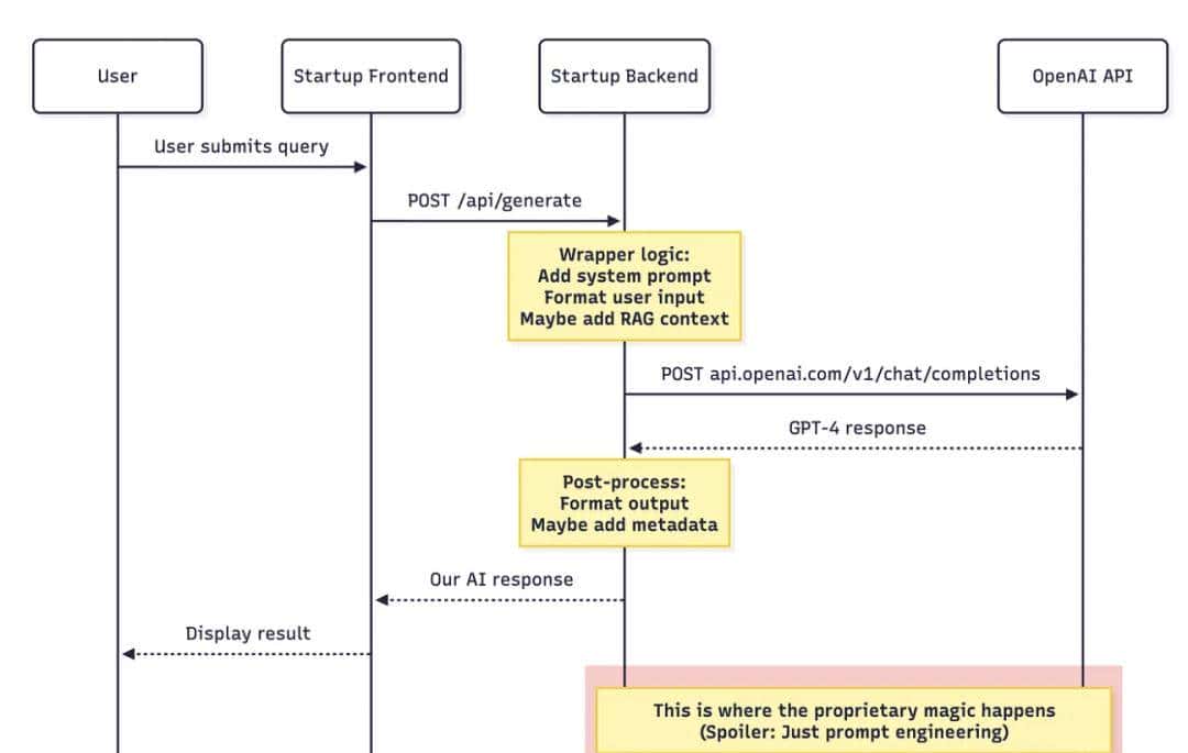 自研变套壳！开发者逆向200家AI公司前端代码、追踪API：146家实则套壳ChatGPT等，多家技术栈都一样，却赚75倍暴利