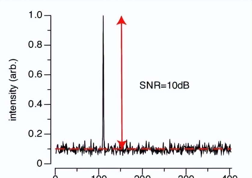什么是噪声、相位噪声、信噪比、噪声系数，全都在这里