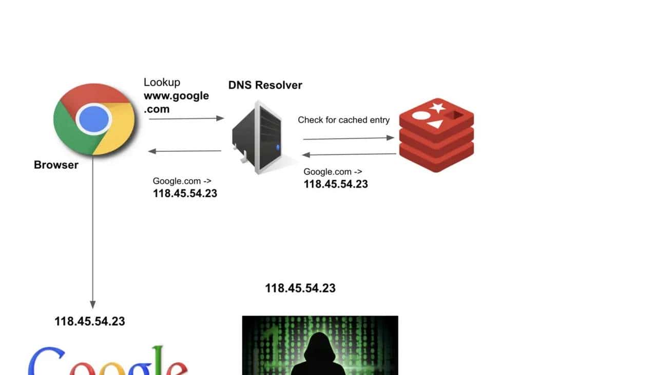 DNS（域名系统）是如何工作的？