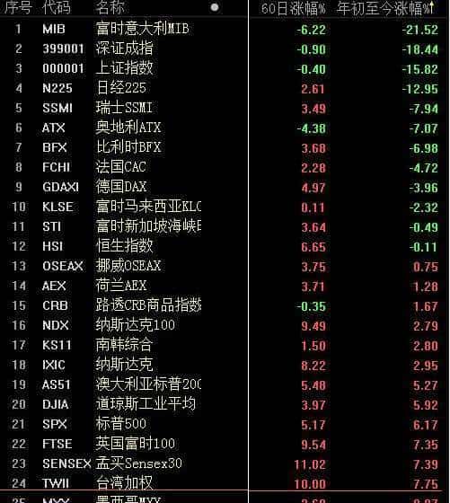 下周市场风起云涌 两大危险信号暴露