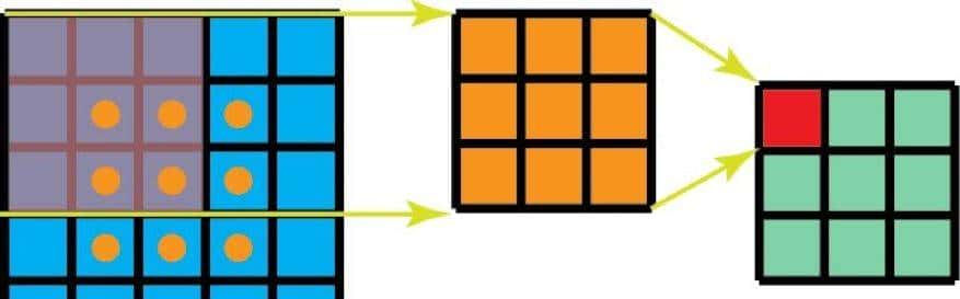 一文读懂 12种卷积方法