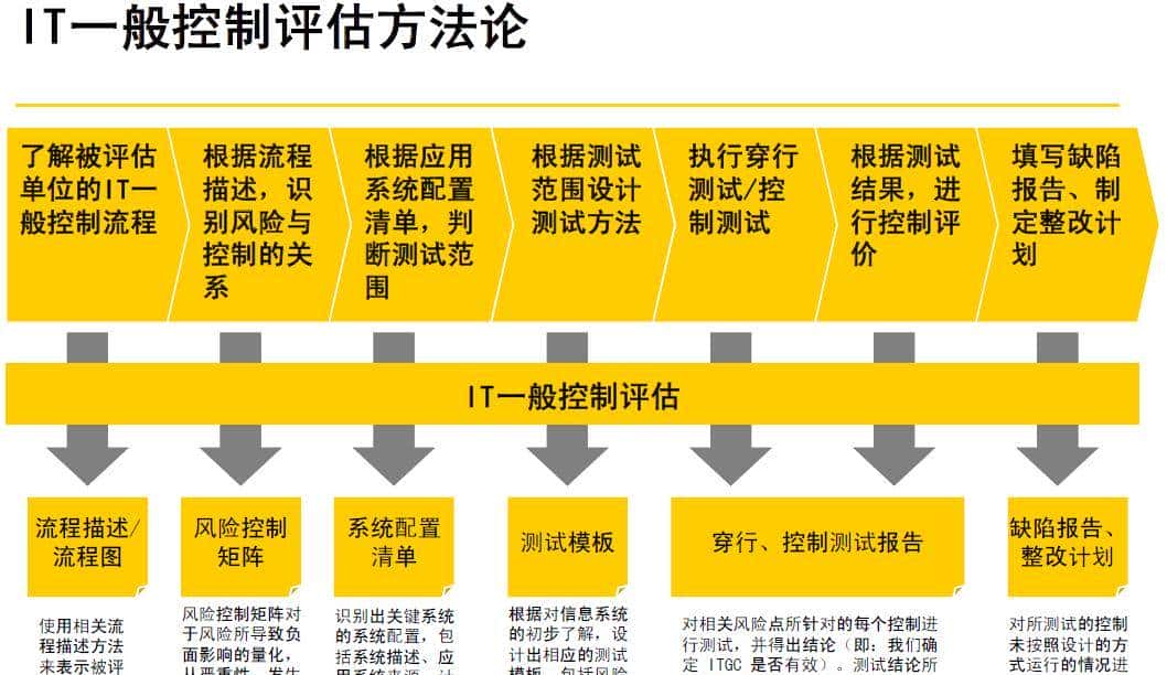 关于IPO及并购重组进行IT审计事项之操作指引（投行方法论系列）
