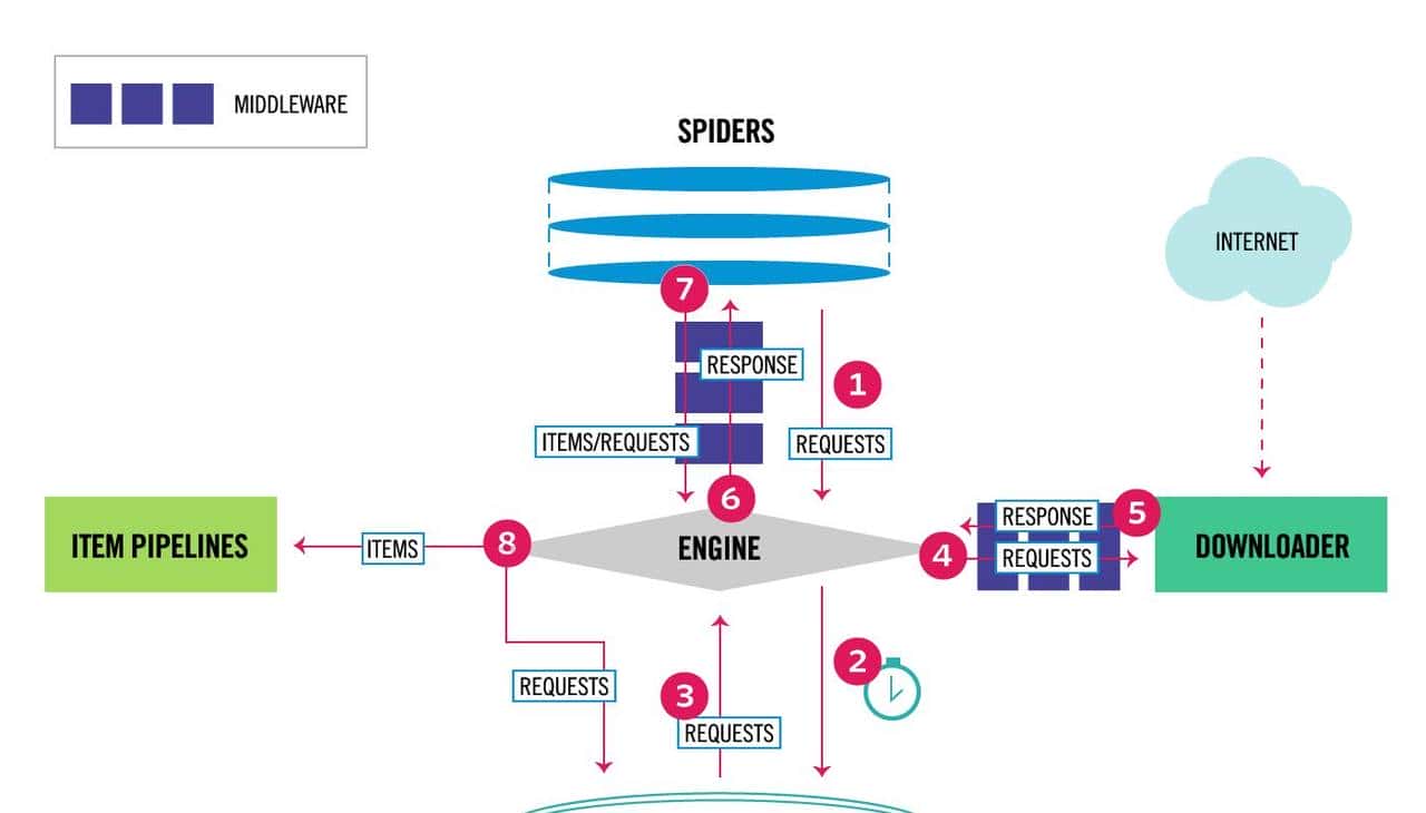 开源精选 | 一个高效的Python爬虫框架Scrapy