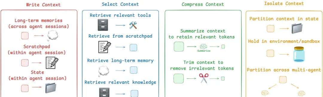 从Prompt到Context：基于1400+论文的ContextEngineering系统