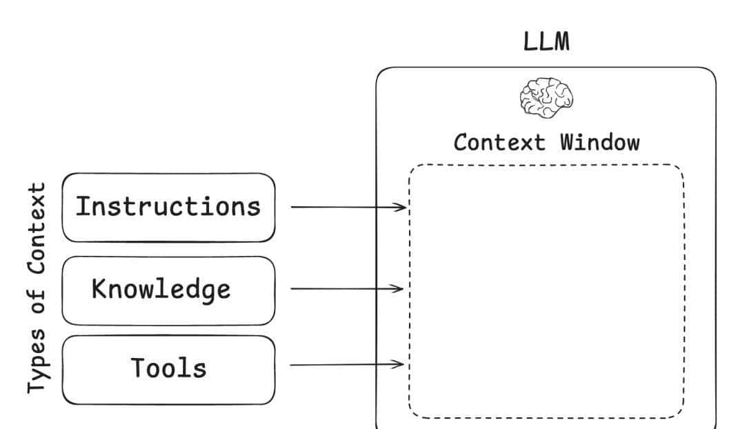 从Prompt到Context：基于1400+论文的ContextEngineering系统