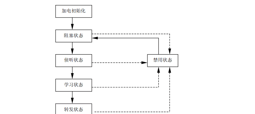 交换机．路由器．防火墙-技术提升【1.5】