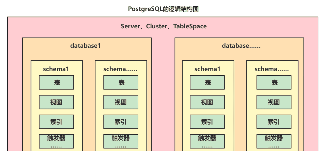 关系型数据库-PostgreSQL