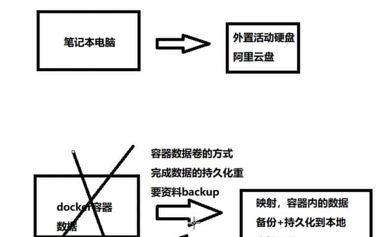《docker基础篇：7.Docker容器数据卷》包括坑、回顾下上一讲的知识点，参数V、是什么、更干嘛、数据卷案例