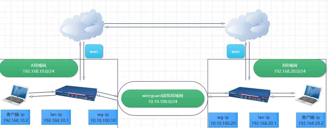 放弃Zero Tier吧!基于wireguard和ipv6的异地组网方案