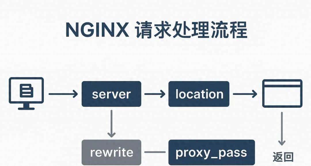 告别Nginx配置噩梦!三招搞定location、rewrite、proxy_pass!