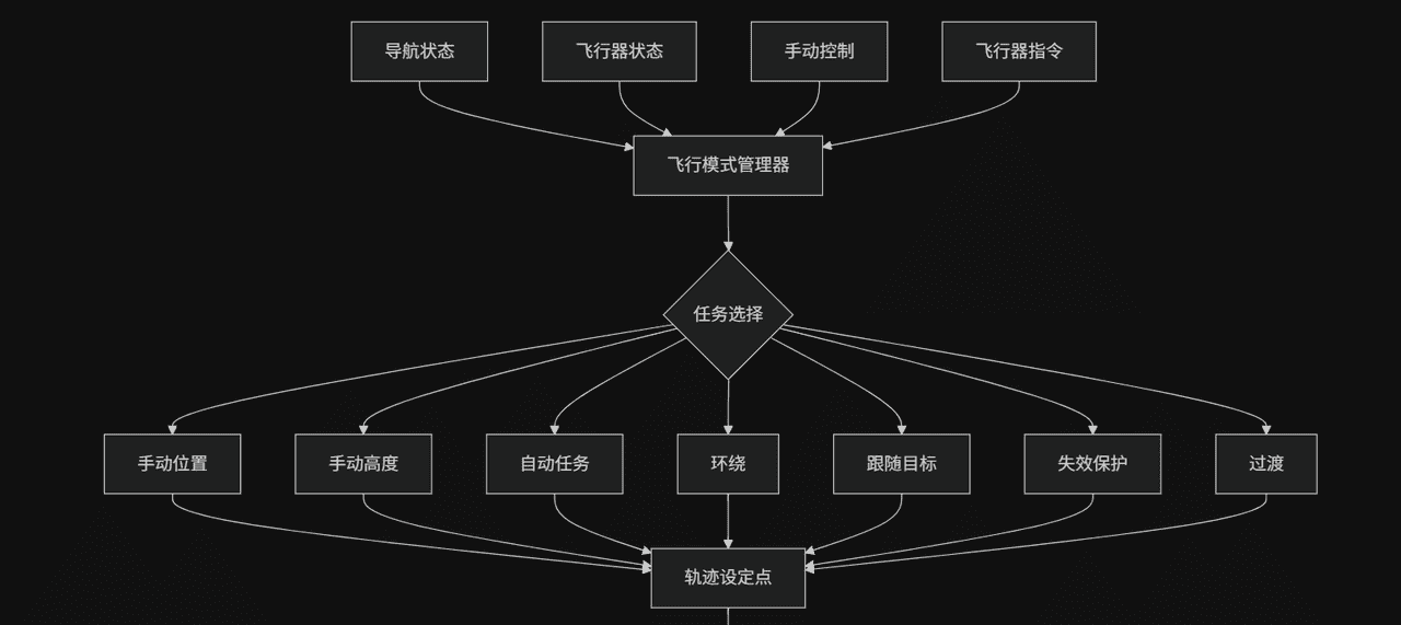 PX4—飞行模式管理模块学习