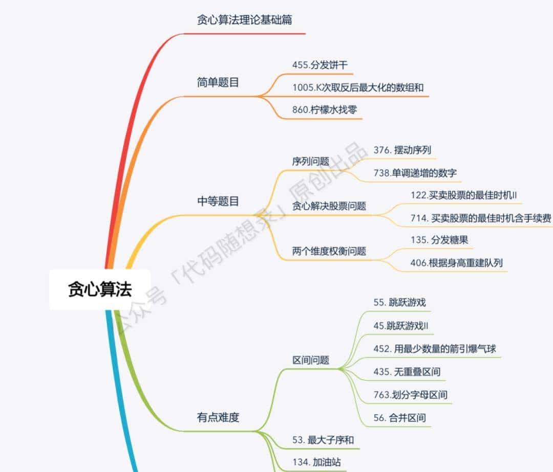 leetcode/力扣 贪心算法大总结,完整学习手册开放下载