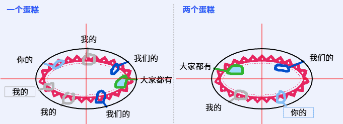 使用canvas绘制椭圆,在椭圆上自由绘制并引入标注线和标注文字