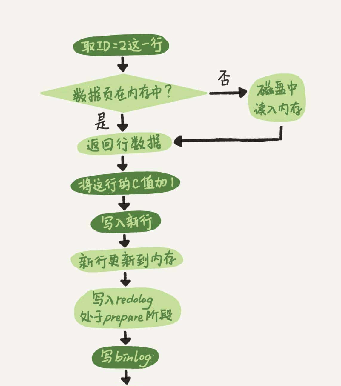 mysql:一条SQL更新语句(update)是如何执行的