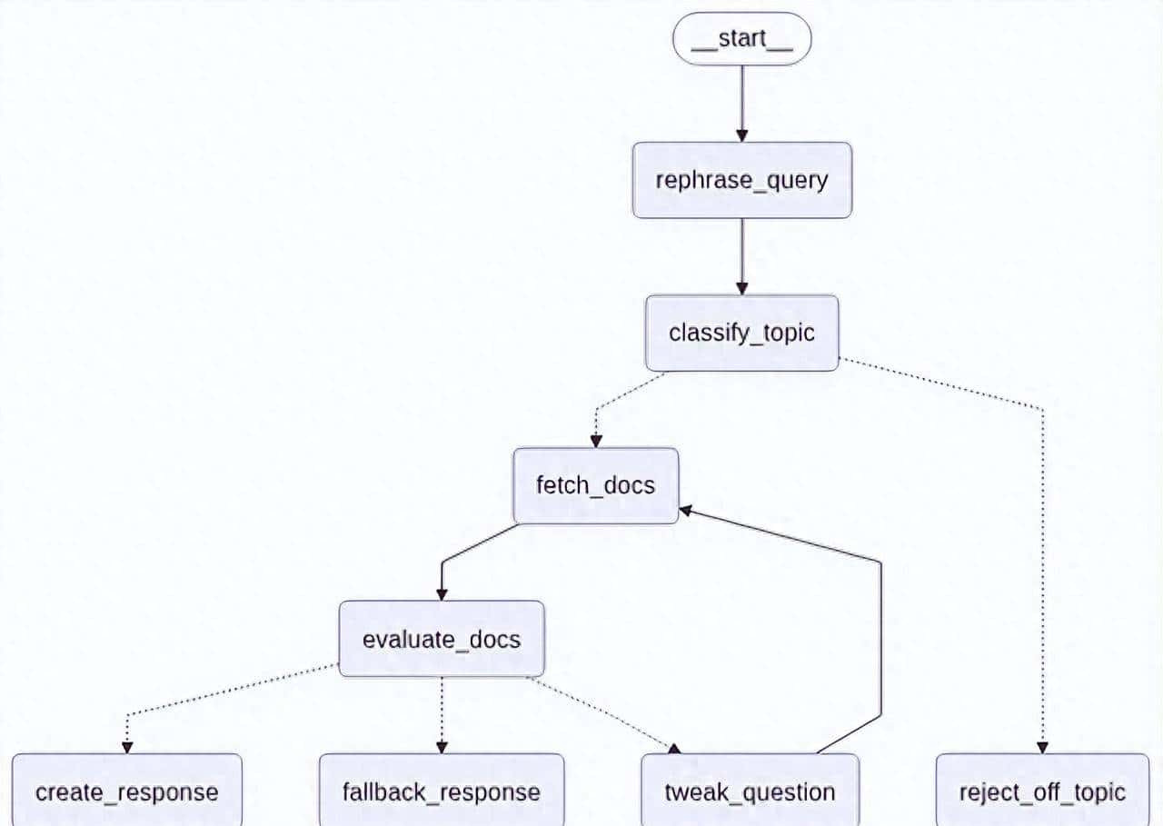 基于 LangGraph 的对话式 RAG 系统实现:多轮检索与自适应查询优化