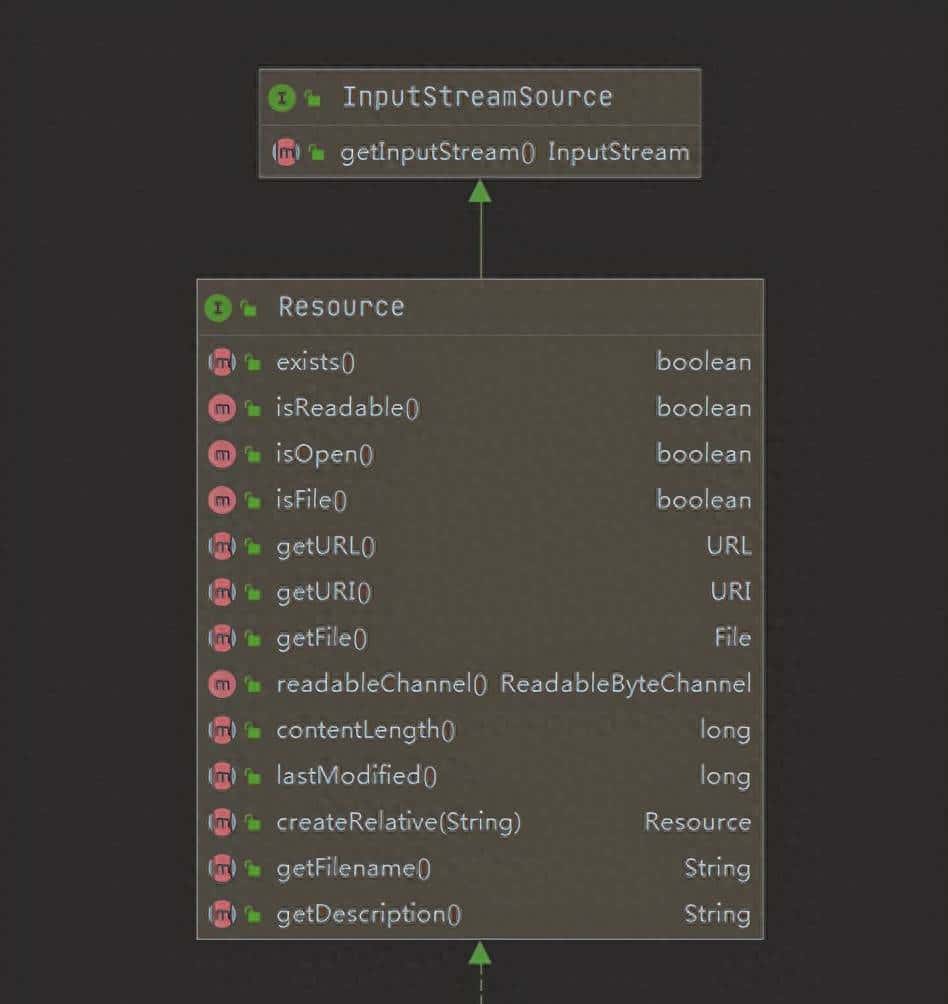 spring中的资源的加载