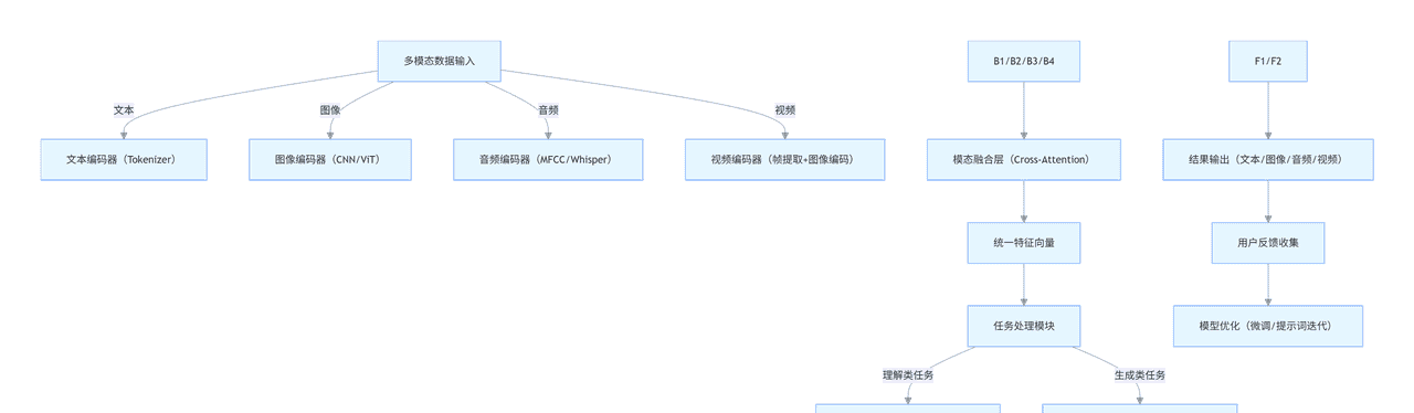 大模型落地全攻略:微调、提示词工程、多模态与企业级解决方案